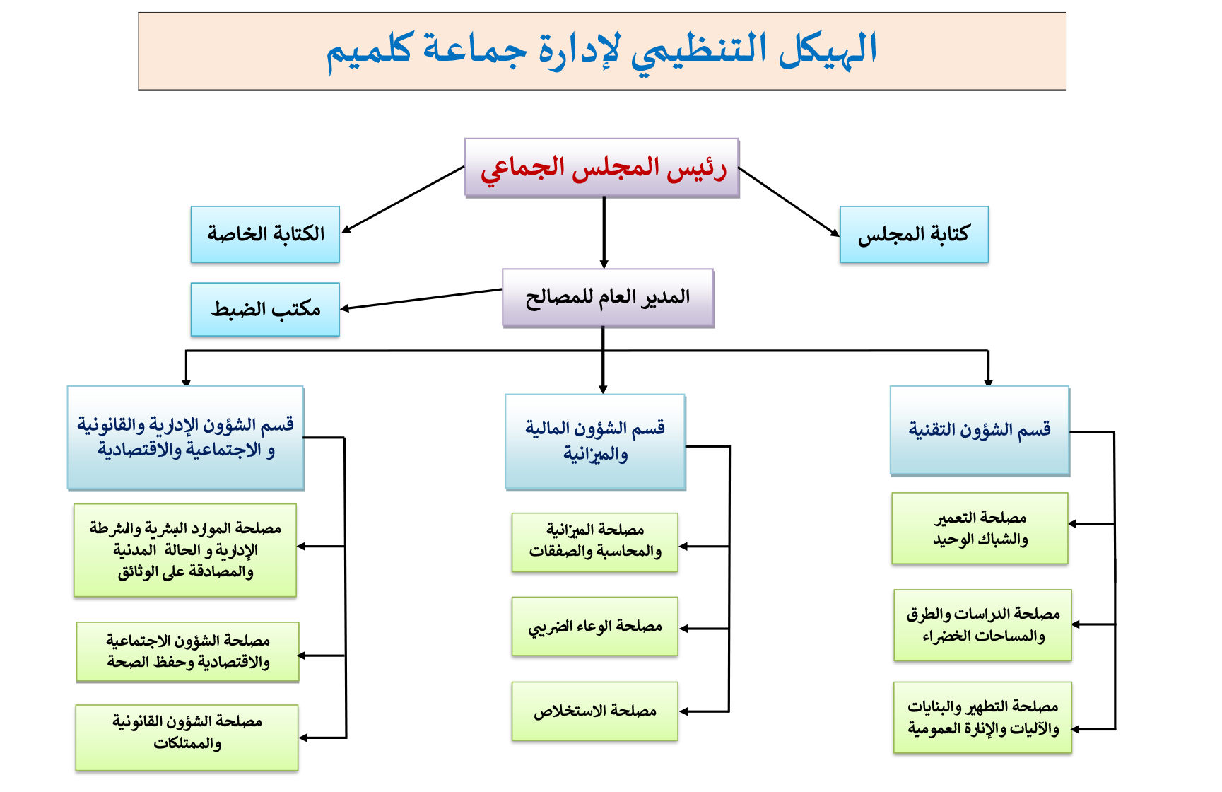 الهيكل التنظيمي للجماعة
